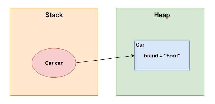java object heap memory