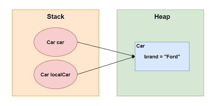 java object reference