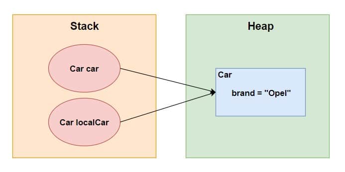 java references to objects in heap memory