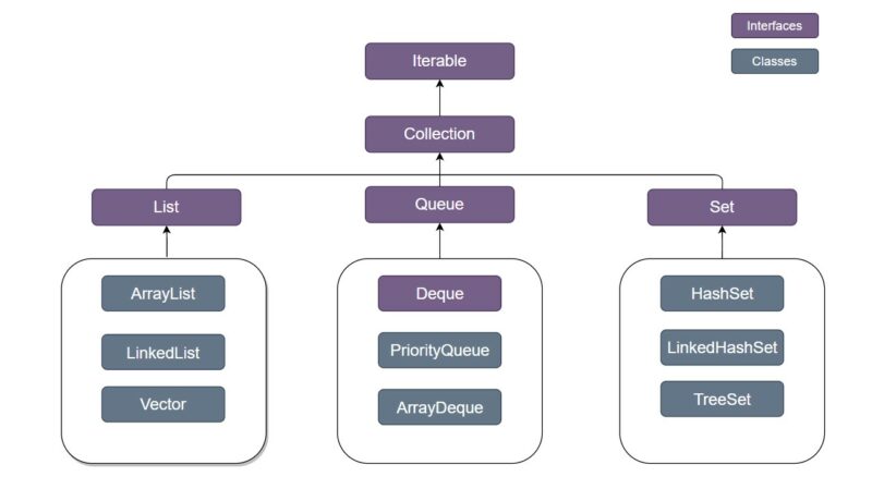 collections java