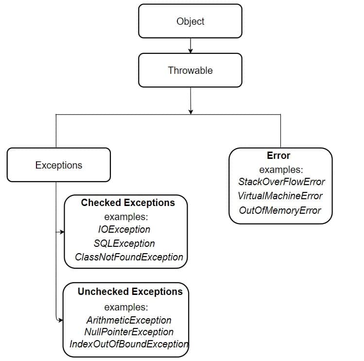 exceptions in java