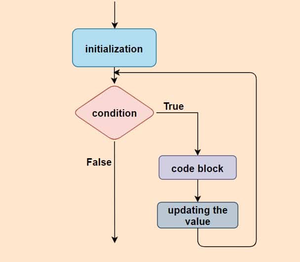 java for loop