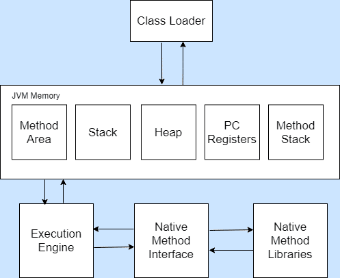 Java Virtual Machine Architecture