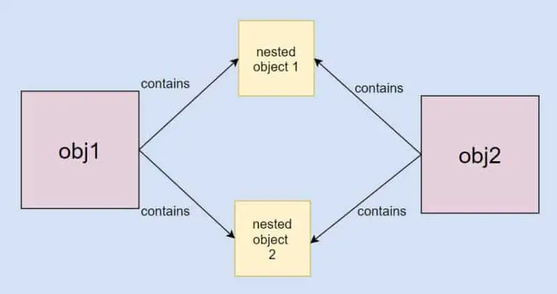 Object cloning in Java