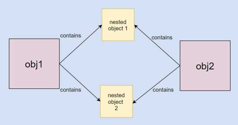 Object cloning in Java