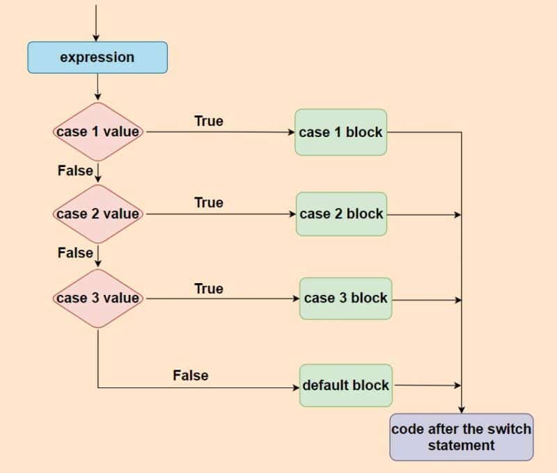 java switch statement