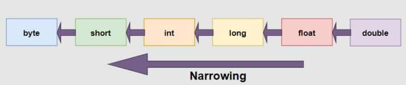 java type casting narrowing