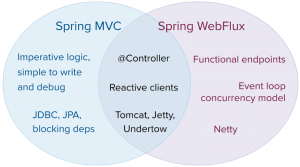 Webflux and MVC Stack