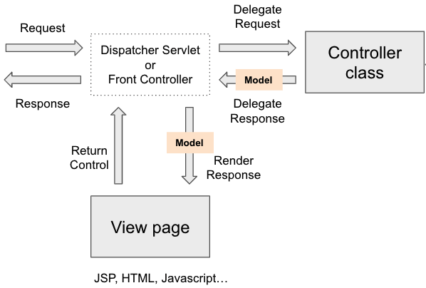 Spring Web MVC Overview