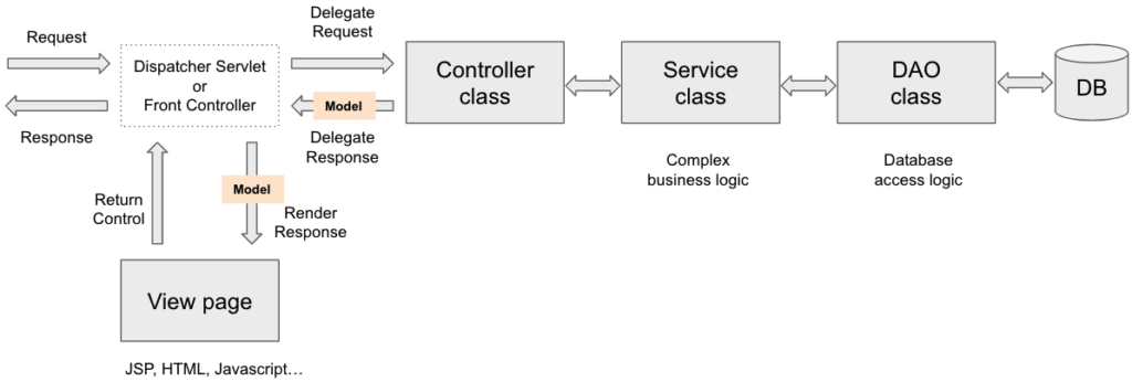 Spring Web MVC 3-tier architecture