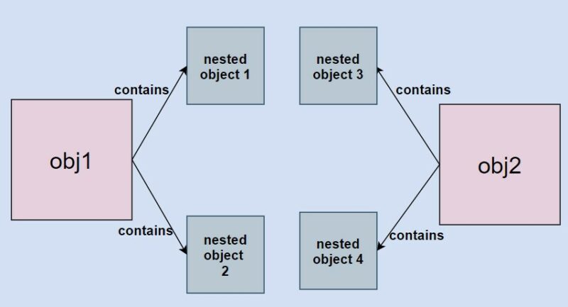 Deep Copy in Java