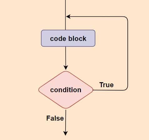 java do while loop