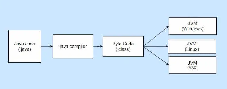 Code compilation in Java
