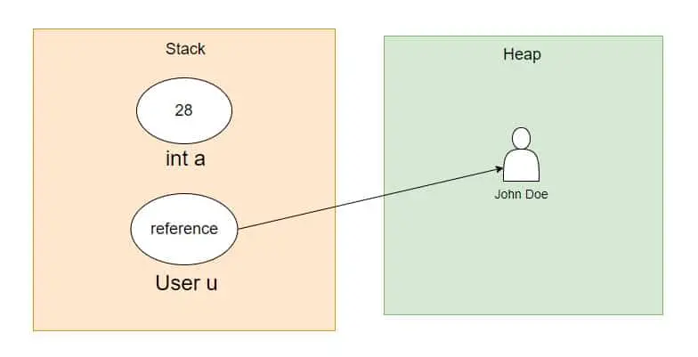 java refence object in heap
