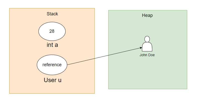 How do reference data types work?