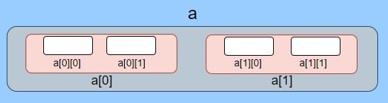 multidimensional array java