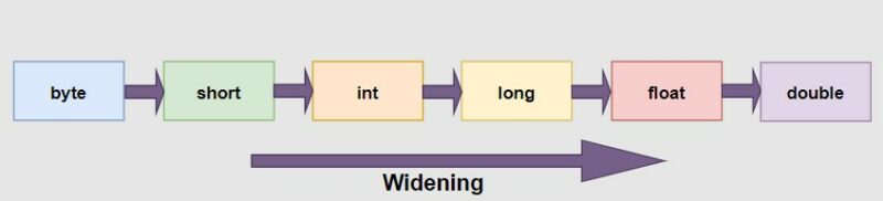 java type casting widening