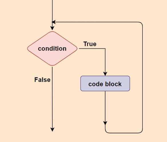 java while loop