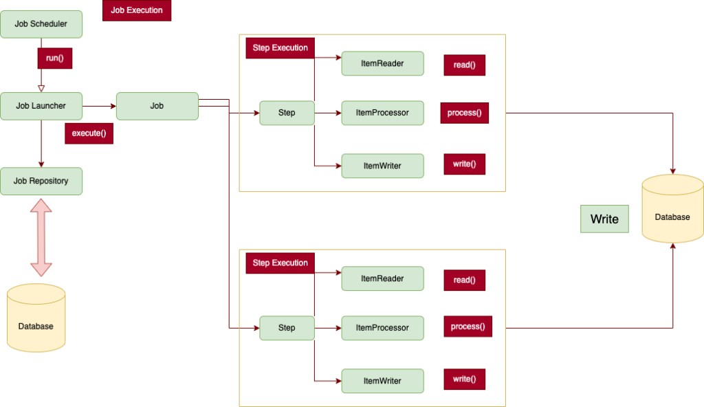 Spring Batch Tutorial Apps Developer Blog