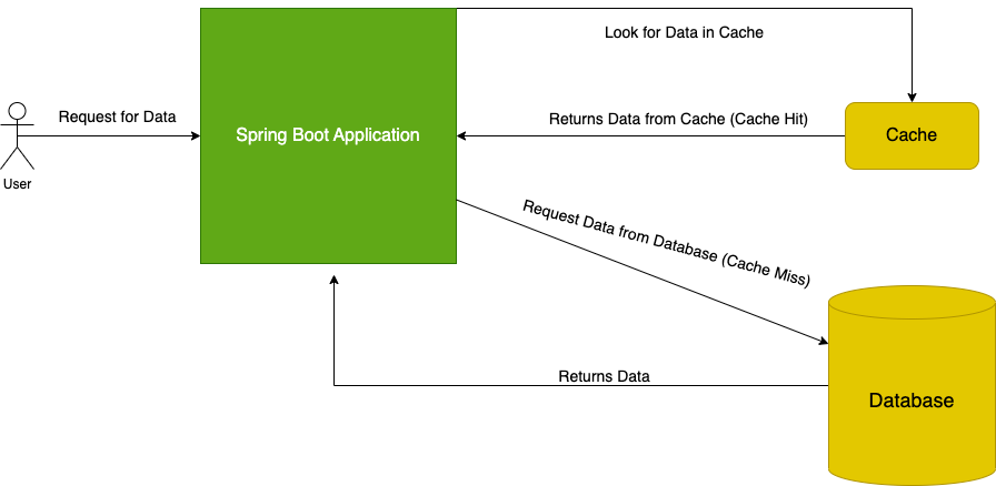 Spring Boot Caching With Examples - Apps Developer Blog