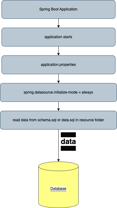 Database Initialization 