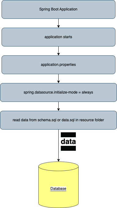 Database Initialization with Spring Boot Apps Developer Blog