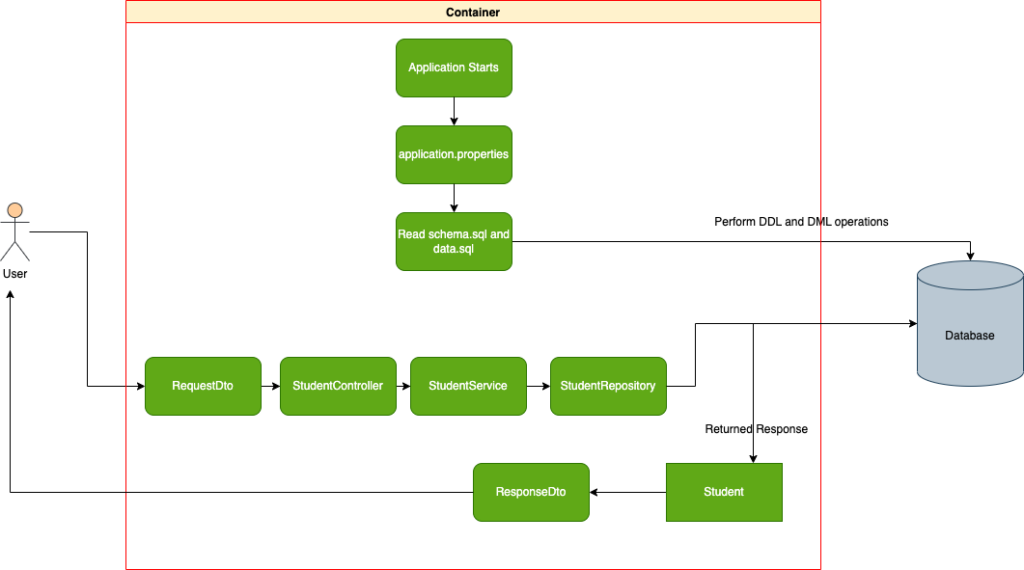 Project Flow