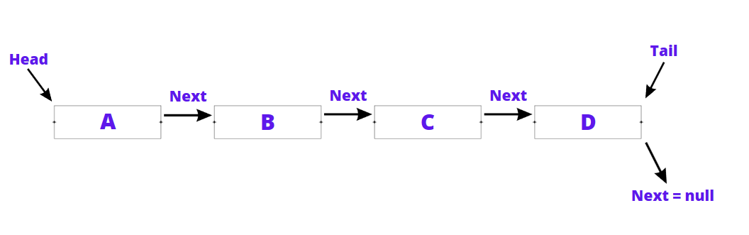 Singly Linked List