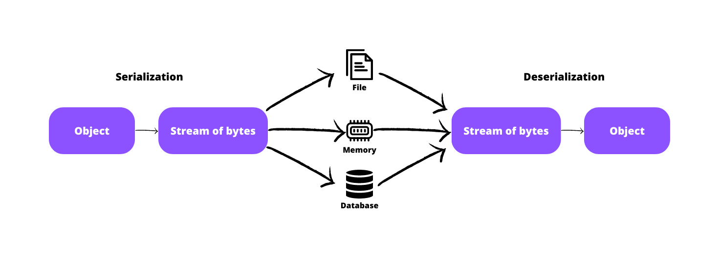 Serialization and Deserialization in Java