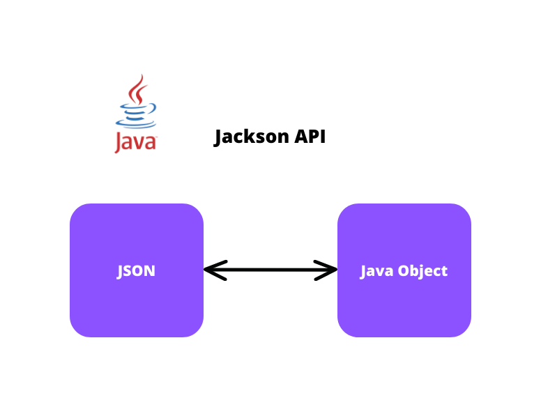 Jackson: Java to JSON