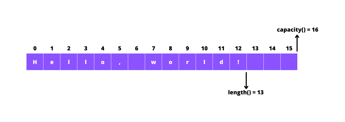 StringBuilder class length and capacity