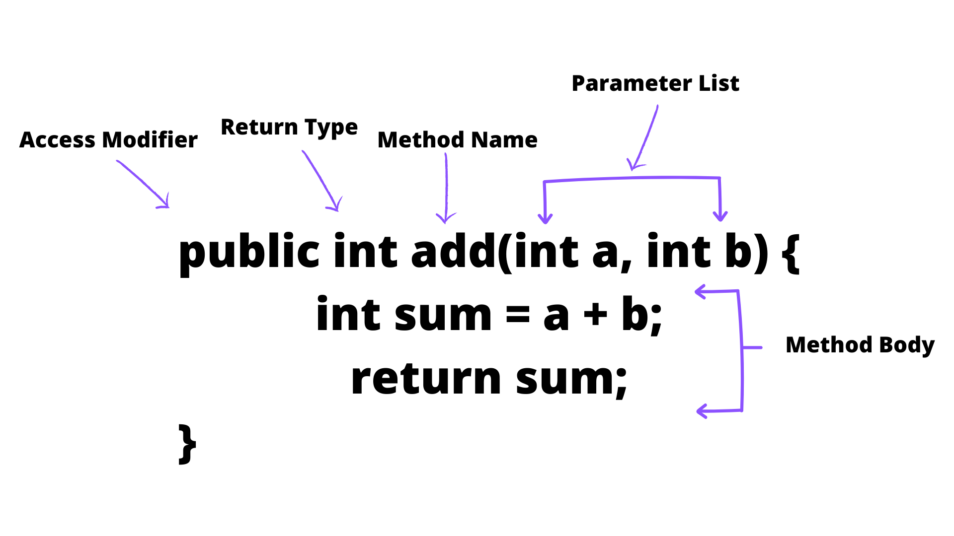 Declaration of Methods in Java