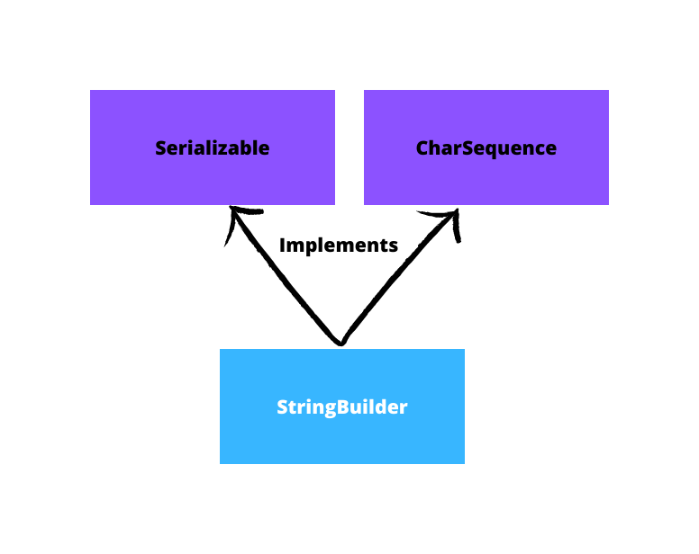 Interfaces implemented by the StringBuilder class