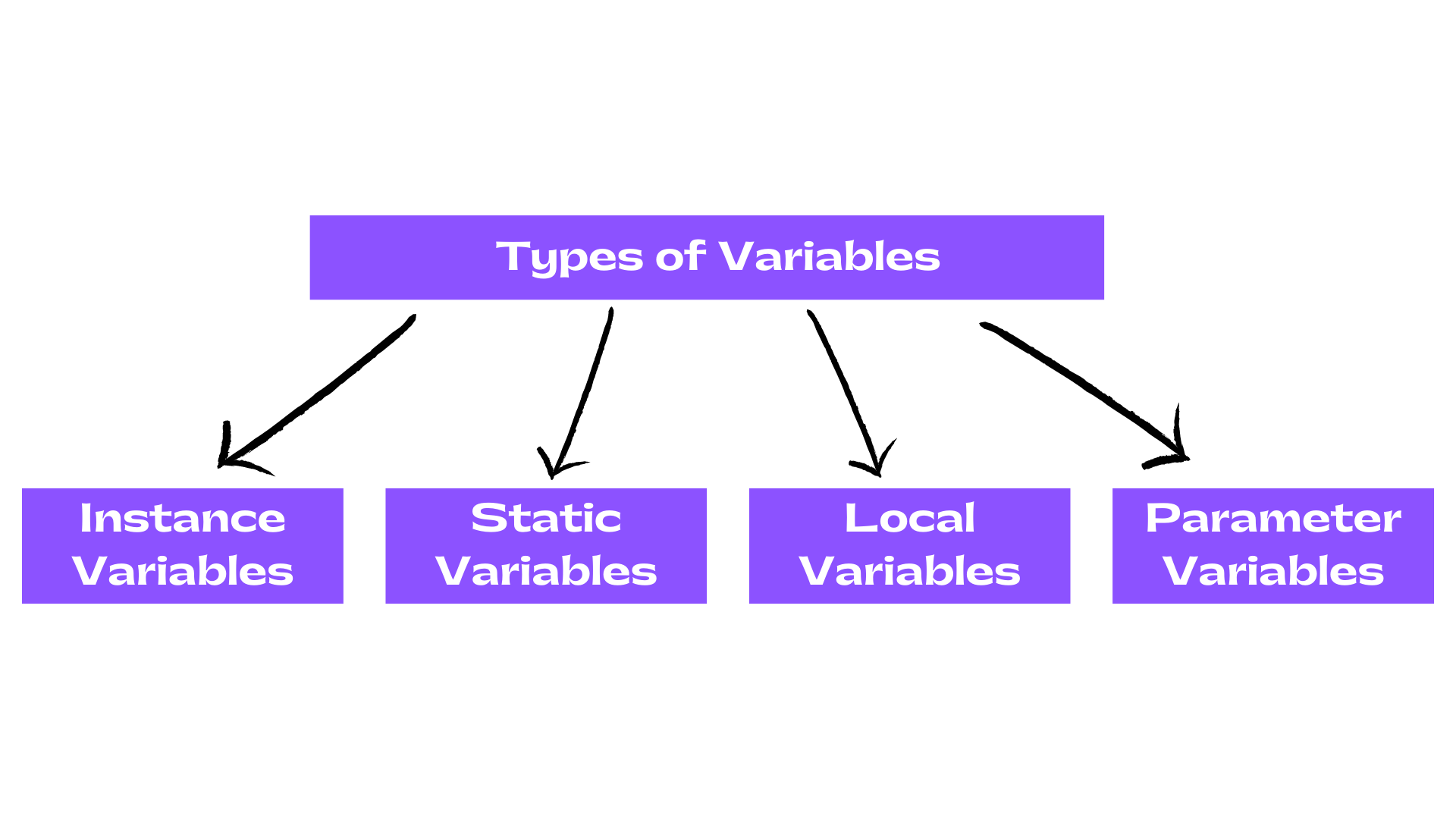 Types of Variables in Java