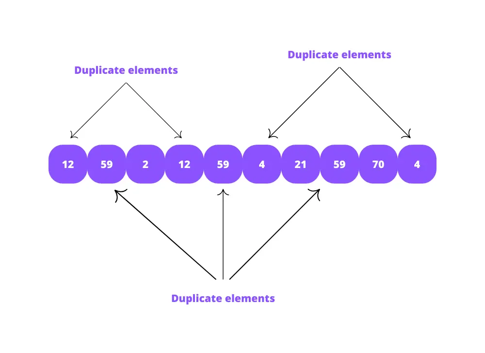 A representation of duplicate elements