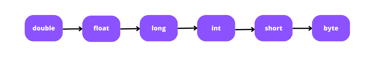 Converting int to Long with explicit casting