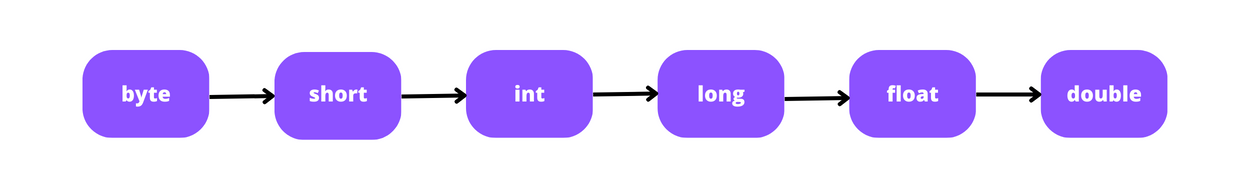 Converting int to Long with implicit casting