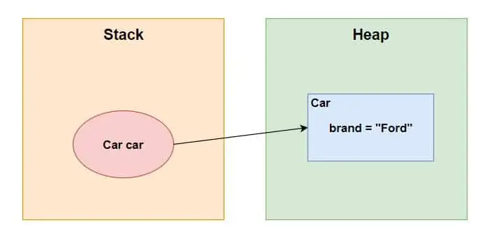 Pass-by-Value and Pass-By-Reference Explained