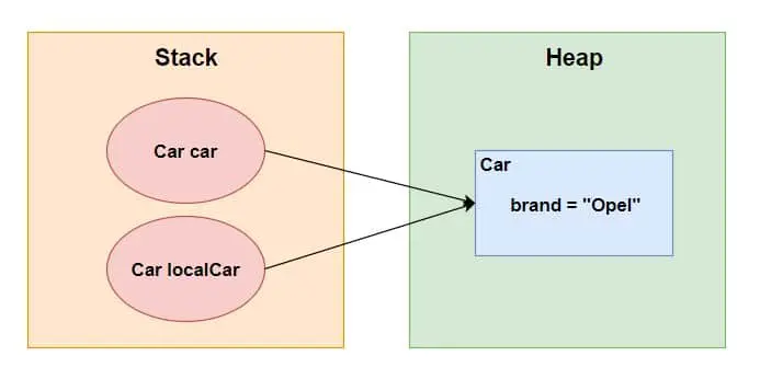 Pass-by-Value and Pass-By-Reference Explained