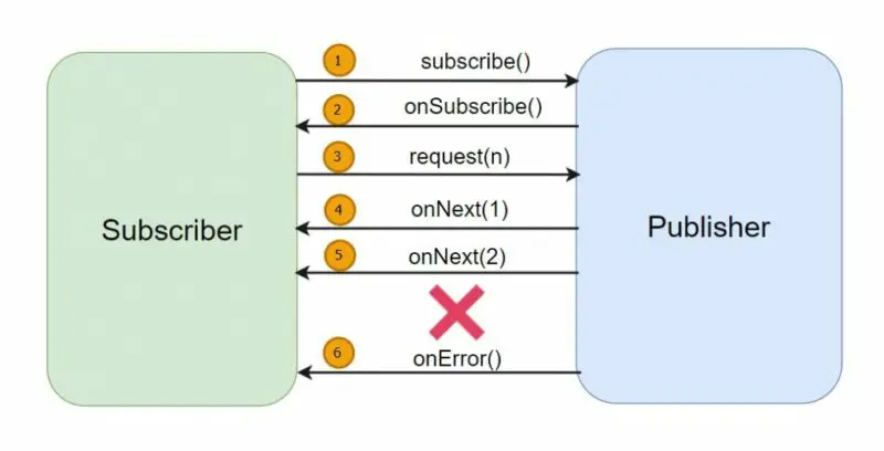 Reactive streams: onError signal