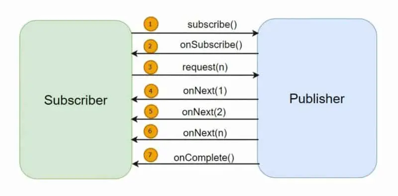 Reactive streams: Data Flow