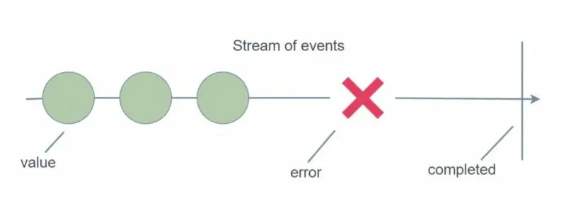 Reactive programming: Streams